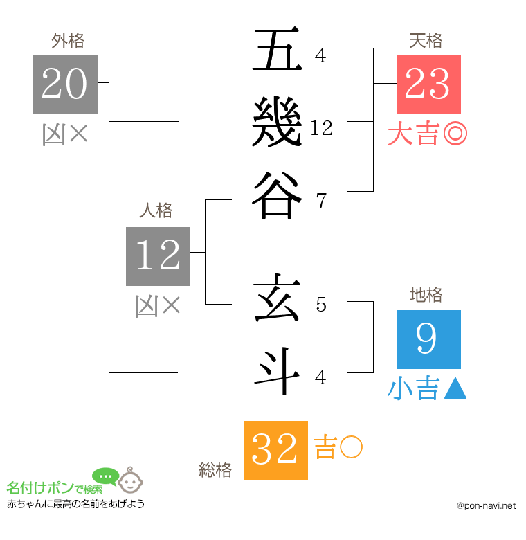 五幾谷 玄斗さんの姓名判断結果