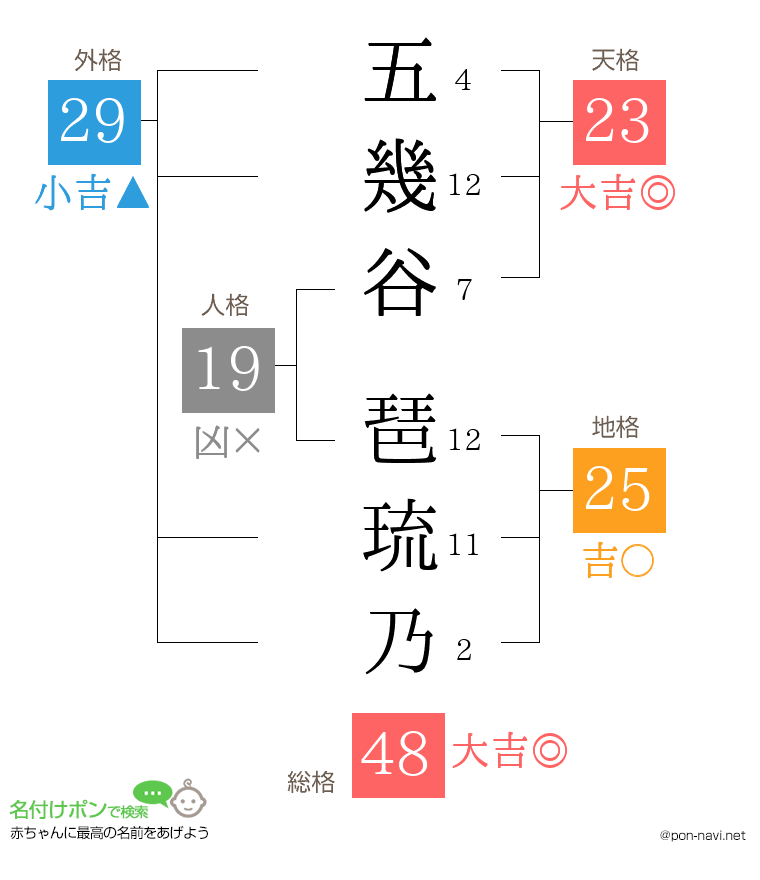 五幾谷 琶琉乃さんの姓名判断結果