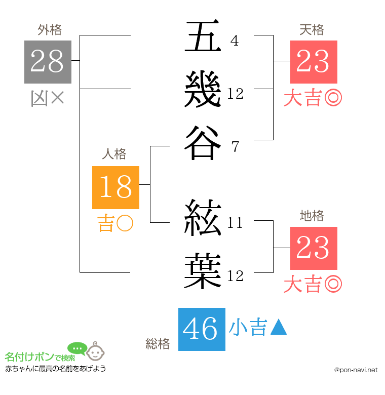 五幾谷 絃葉さんの姓名判断結果