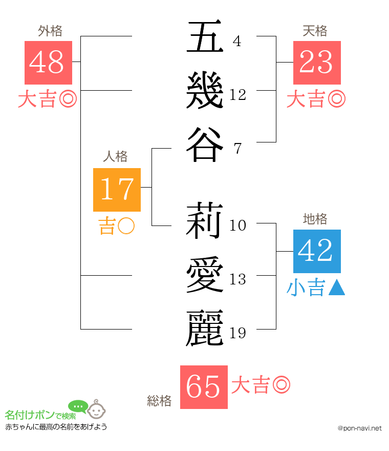 五幾谷 莉愛麗さんの姓名判断結果