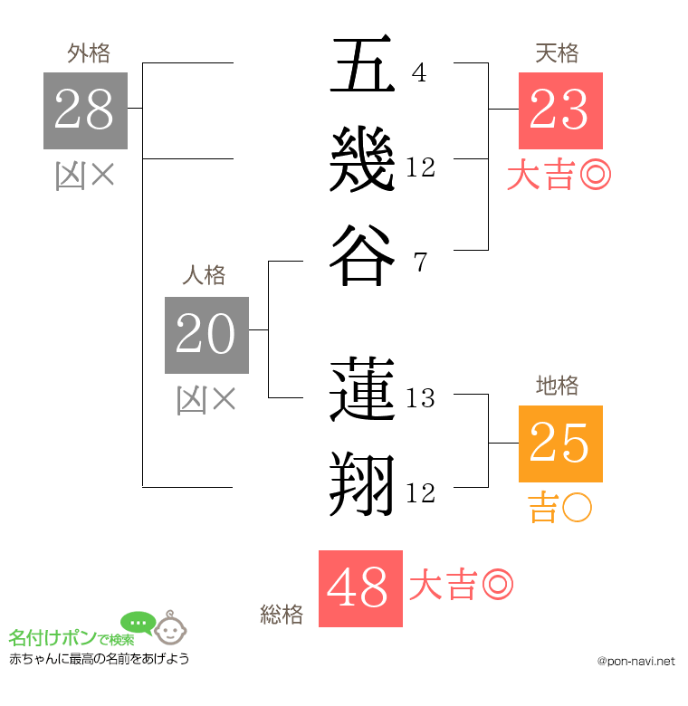 五幾谷 蓮翔さんの姓名判断結果