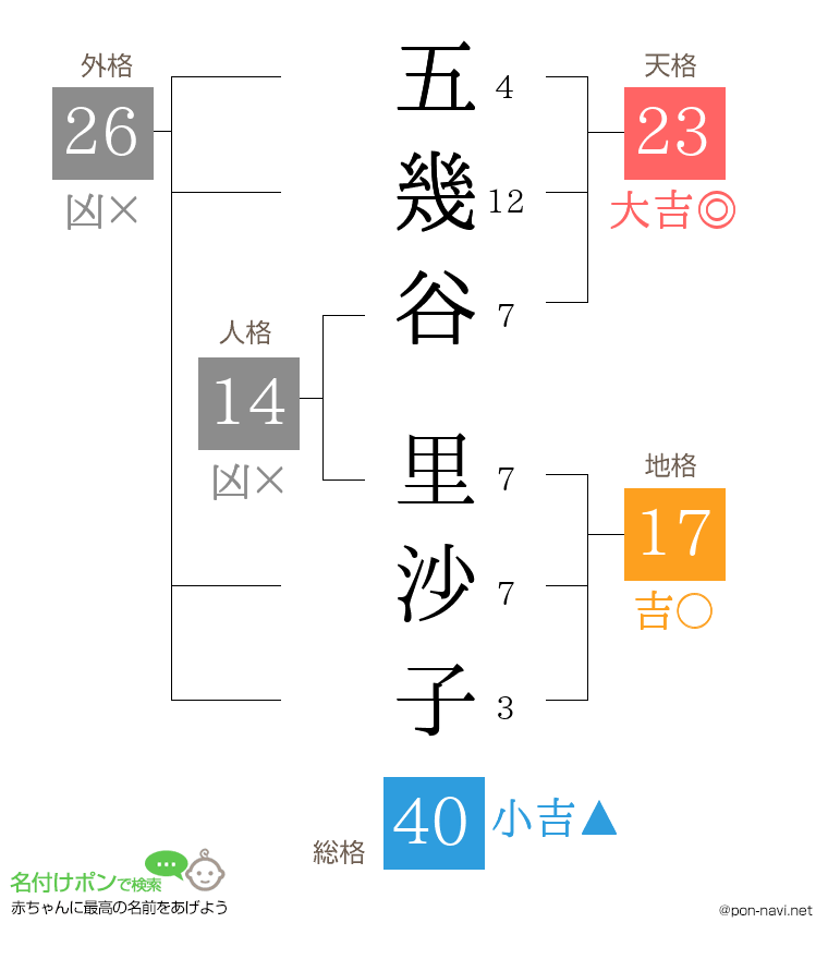 五幾谷 里沙子さんの姓名判断結果