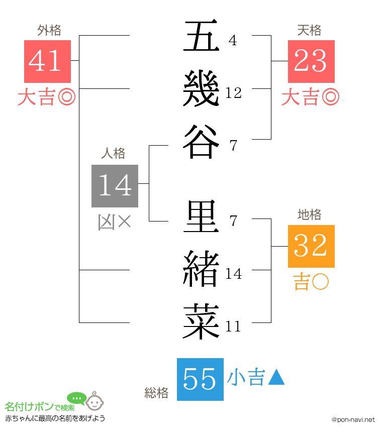 五幾谷 里緒菜さんの姓名判断結果
