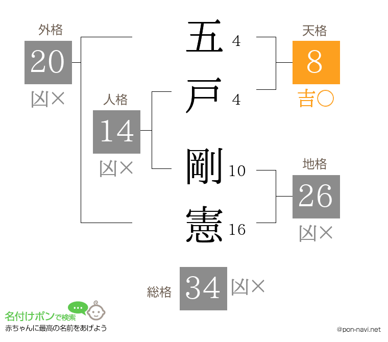五戸 剛憲さんの姓名判断結果