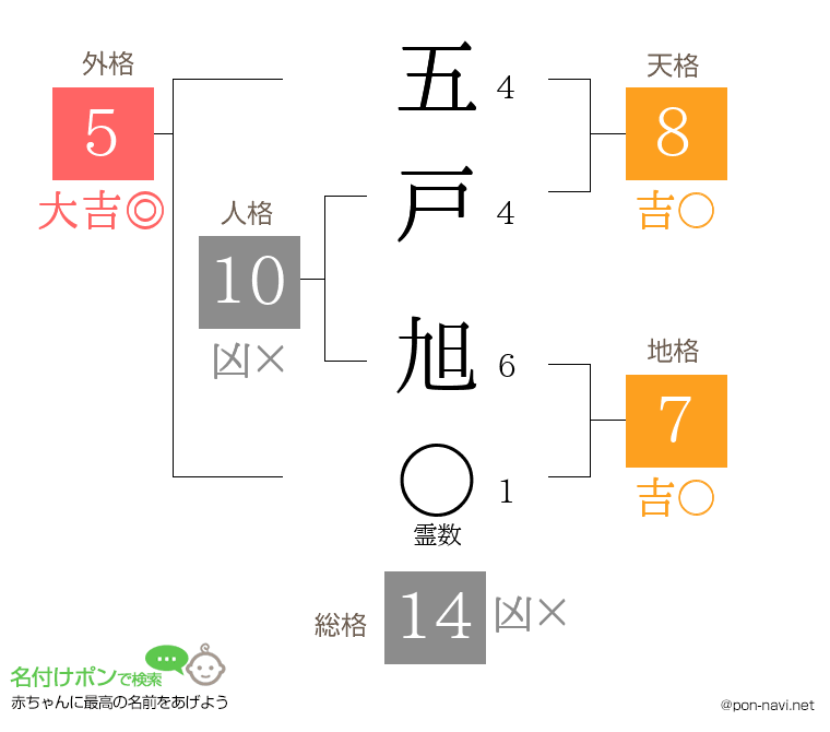 五戸 旭さんの姓名判断結果