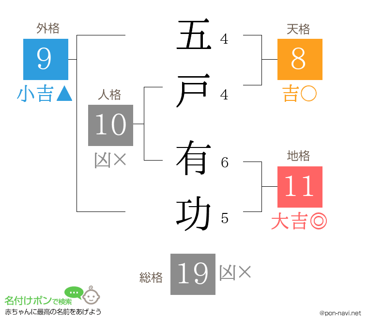 五戸 有功さんの姓名判断結果
