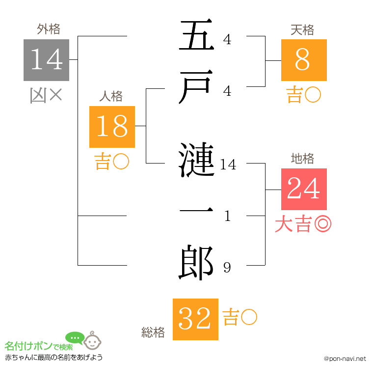 五戸 漣一郎さんの姓名判断結果