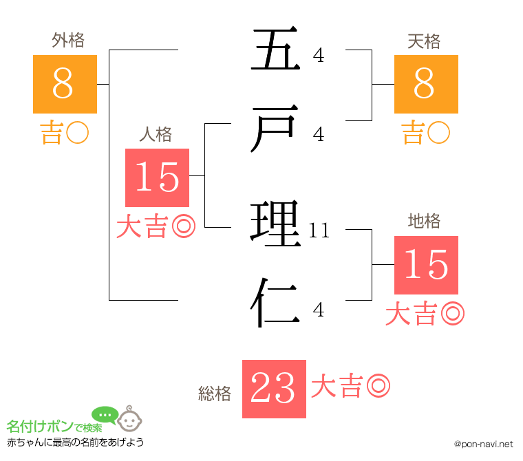 五戸 理仁さんの姓名判断結果