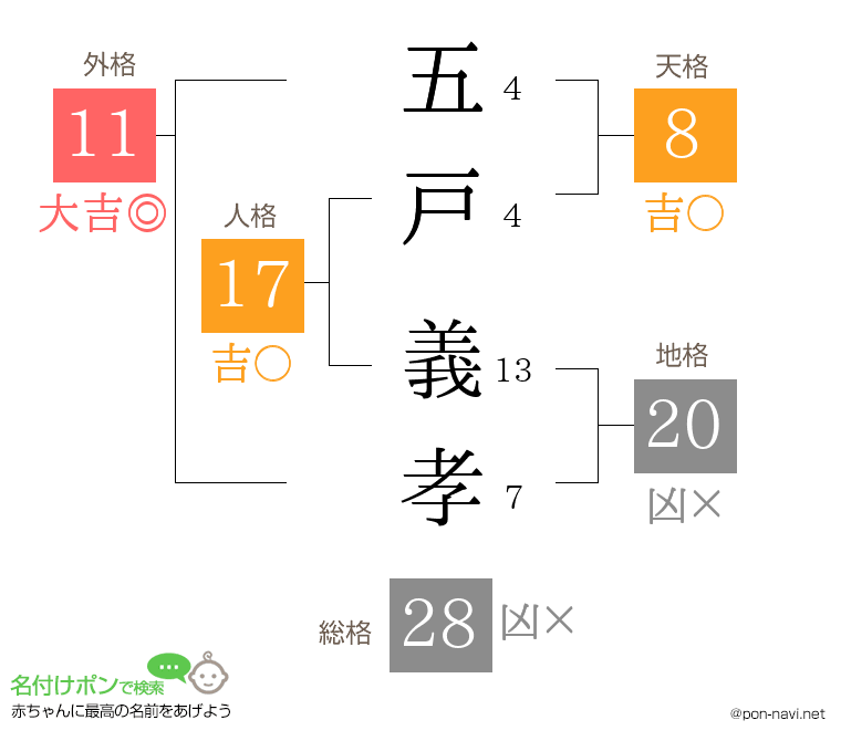 五戸 義孝さんの姓名判断結果