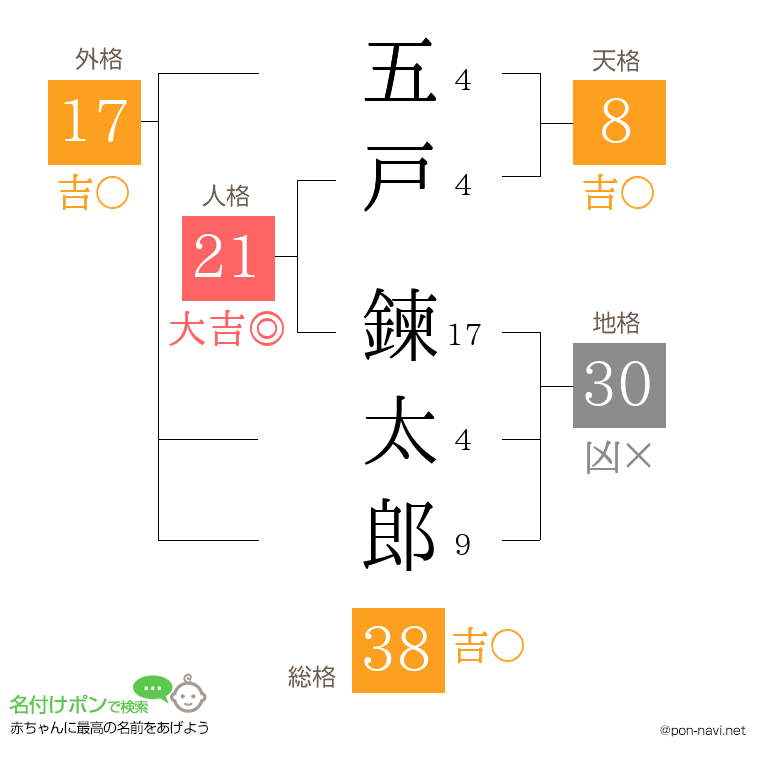 五戸 鍊太郎さんの姓名判断結果