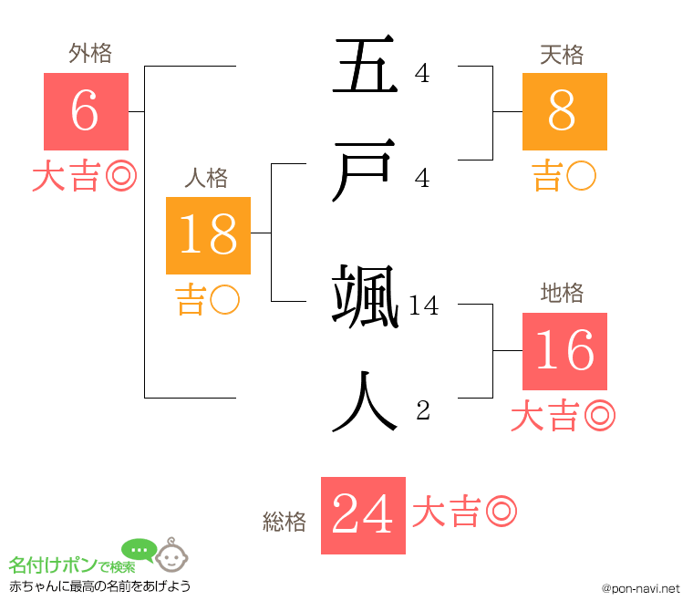 五戸 颯人さんの姓名判断結果