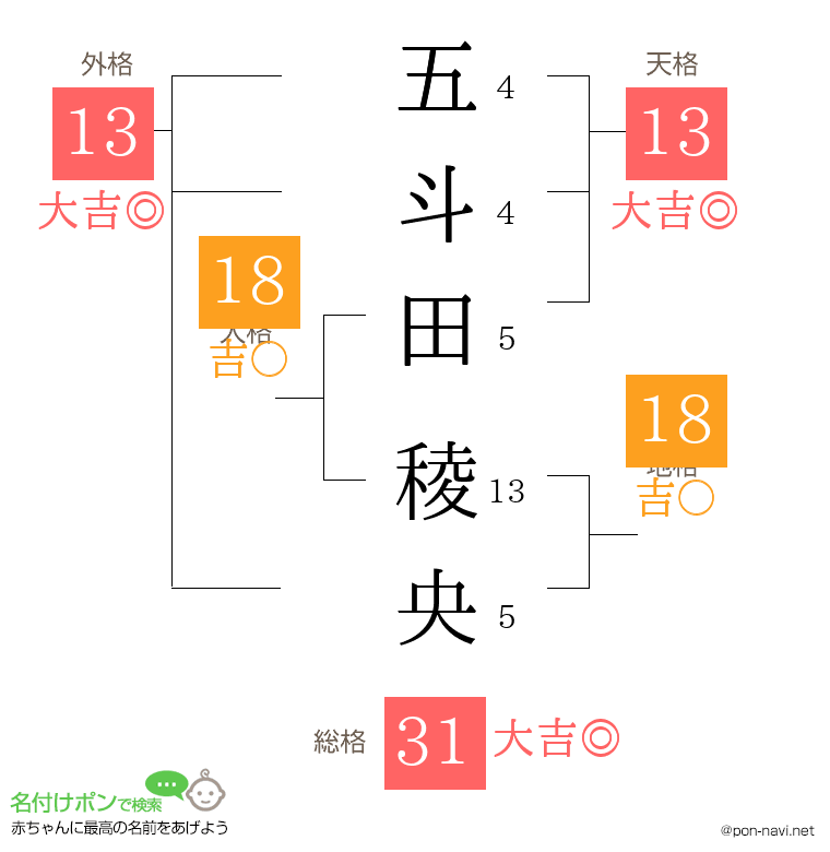 五斗田 稜央さんの姓名判断結果
