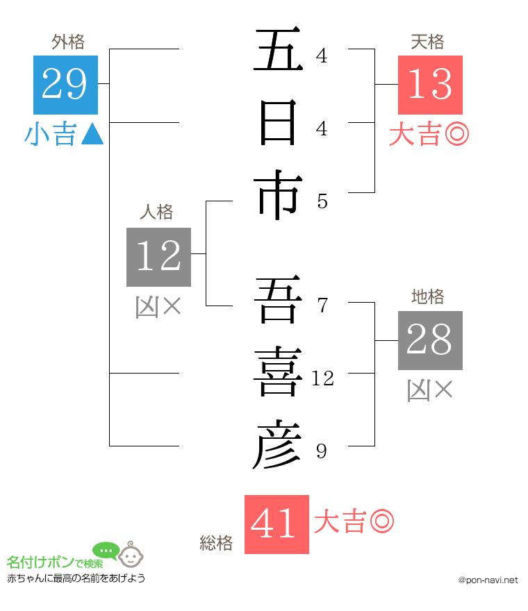 五日市 吾喜彦さんの姓名判断結果
