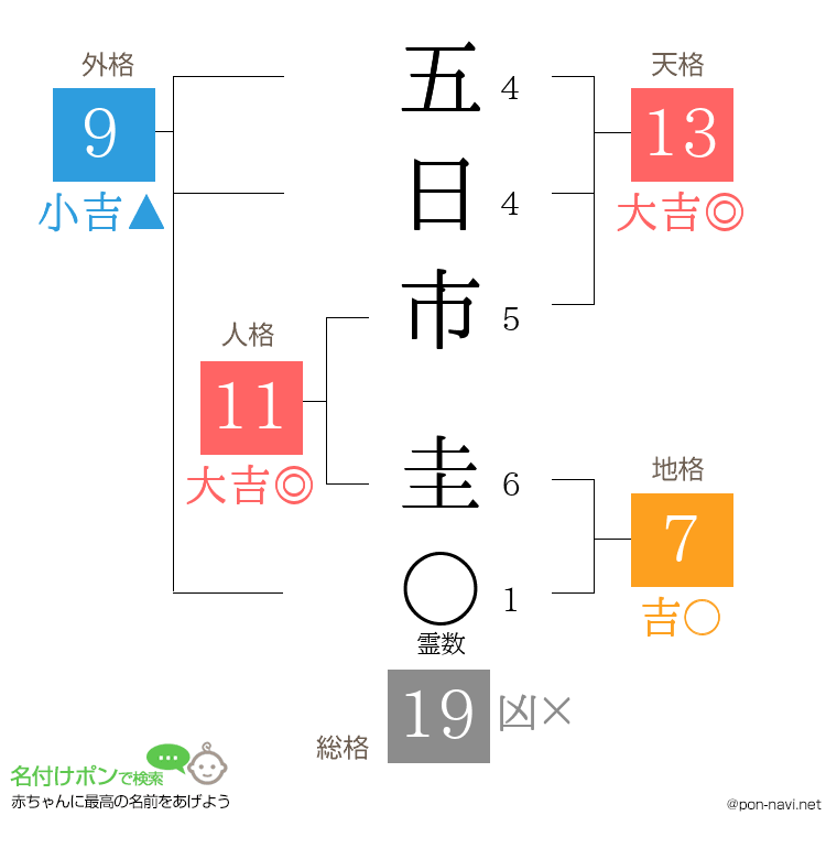 五日市 圭さんの姓名判断結果