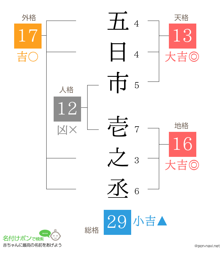 五日市 壱之丞さんの姓名判断結果