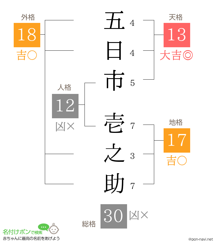 五日市 壱之助さんの姓名判断結果