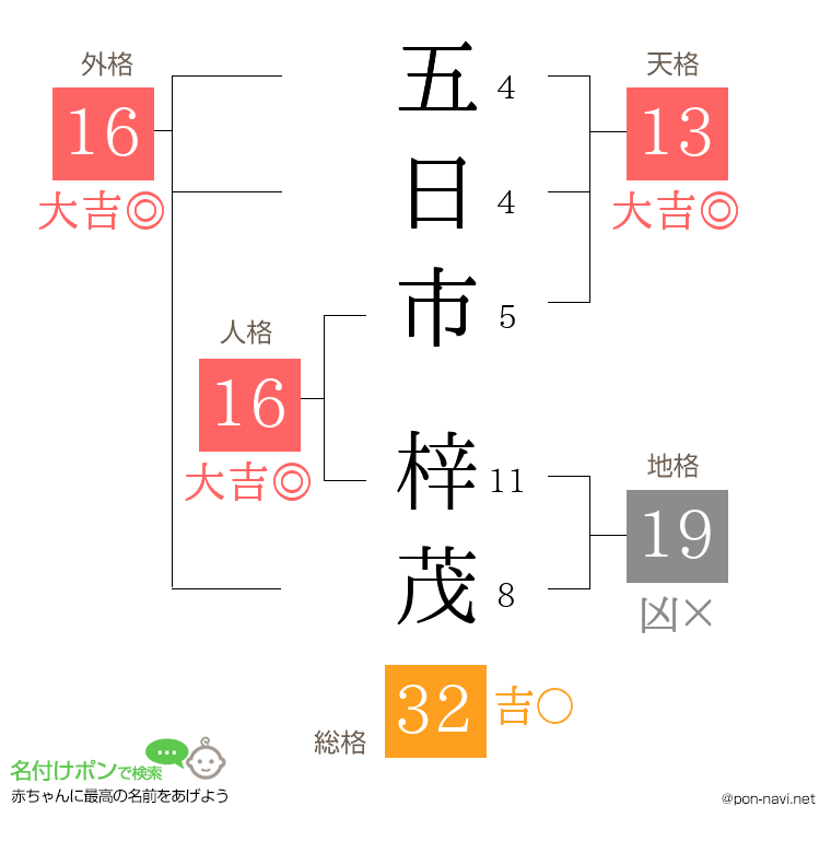 五日市 梓茂さんの姓名判断結果