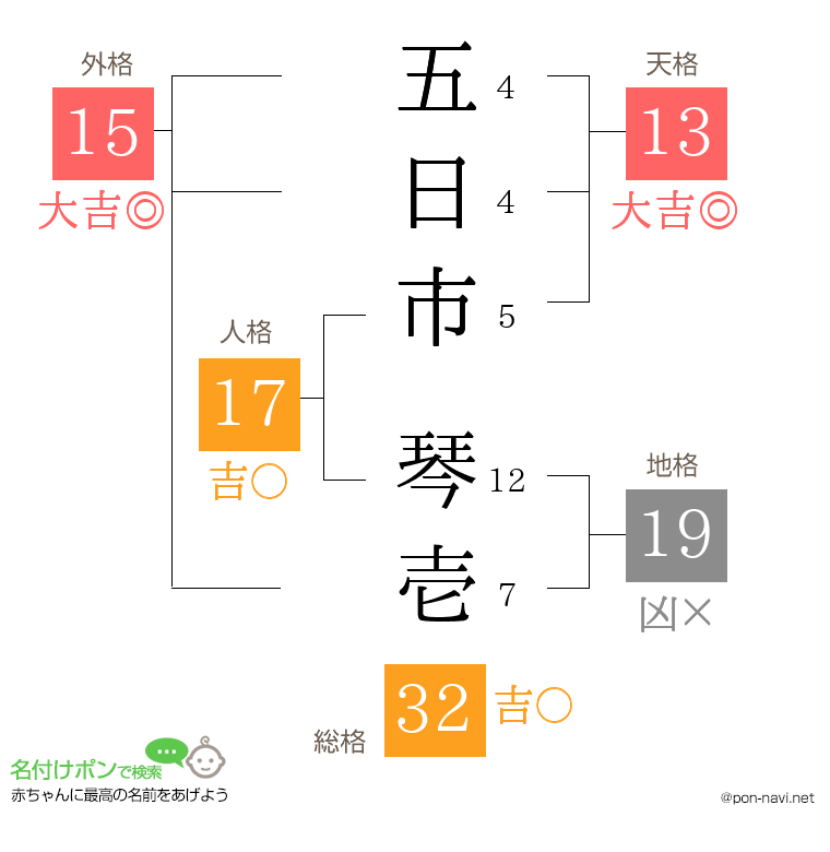 五日市 琴壱さんの姓名判断結果