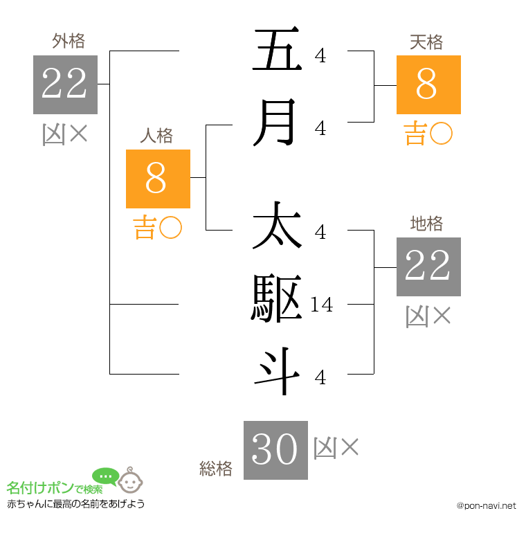 五月 太駆斗さんの姓名判断結果