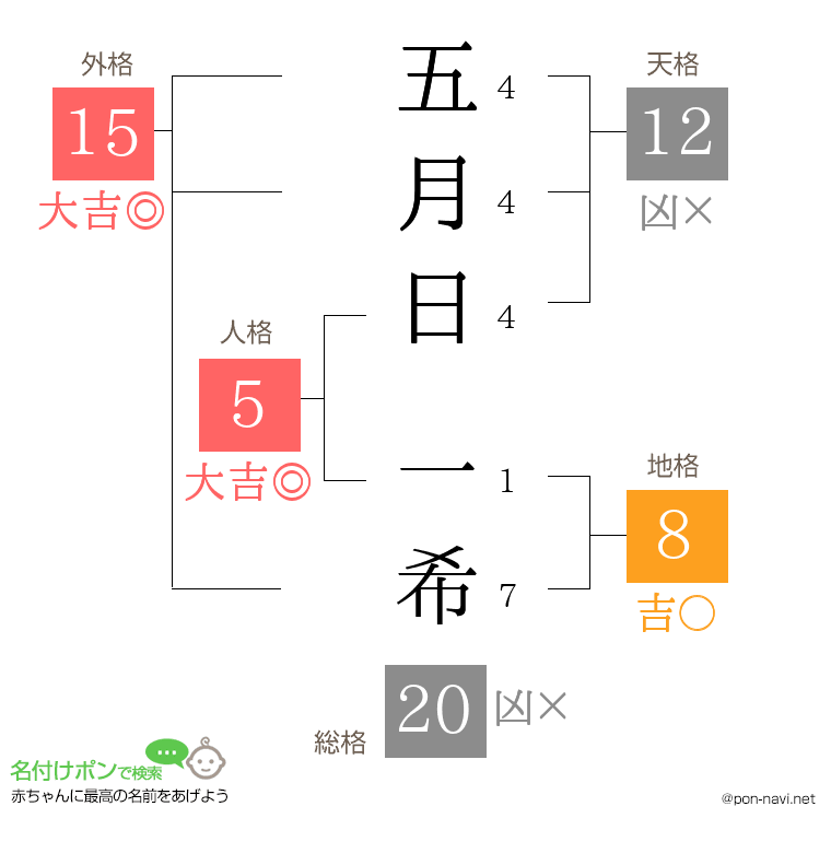 五月日 一希さんの姓名判断結果