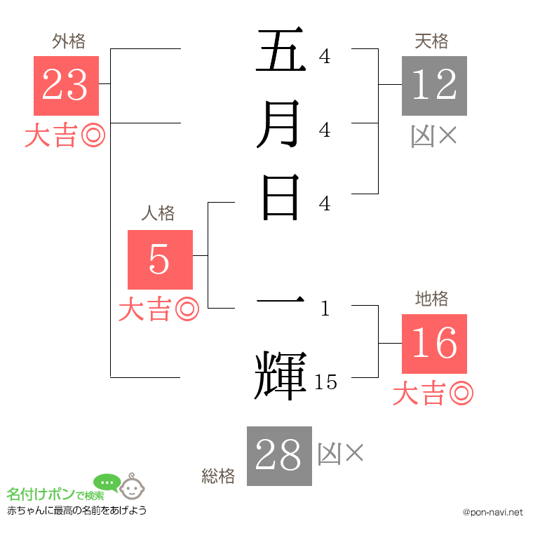五月日 一輝さんの姓名判断結果