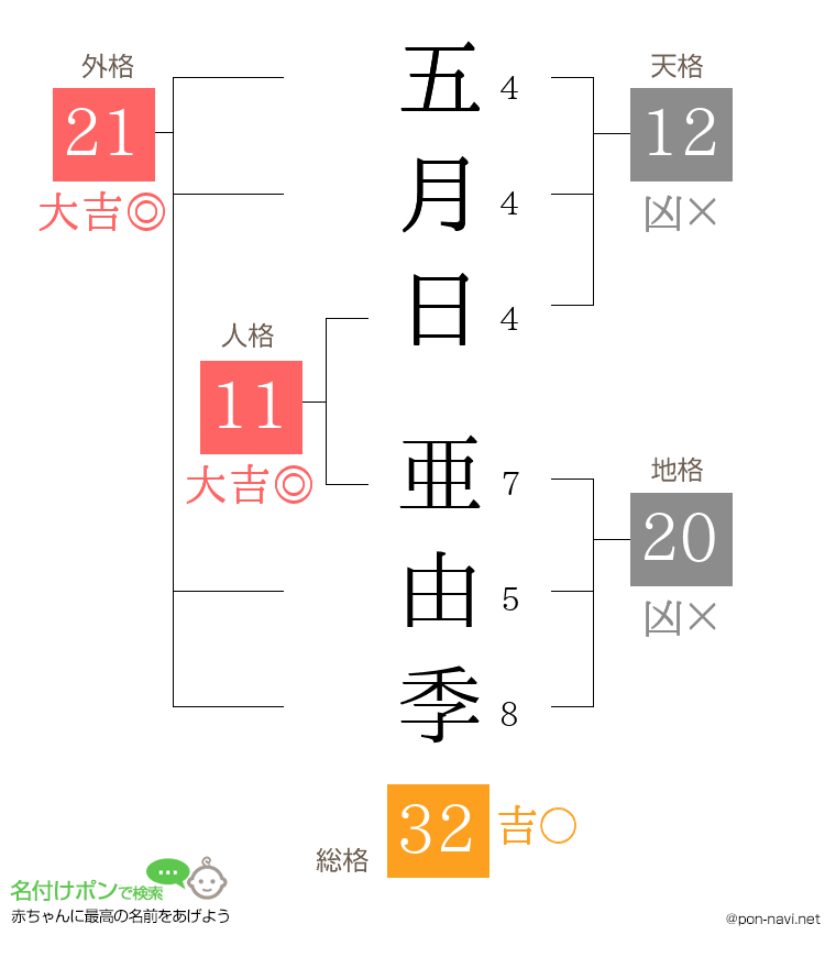 五月日 亜由季さんの姓名判断結果