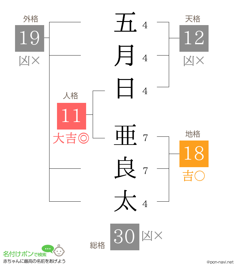 五月日 亜良太さんの姓名判断結果