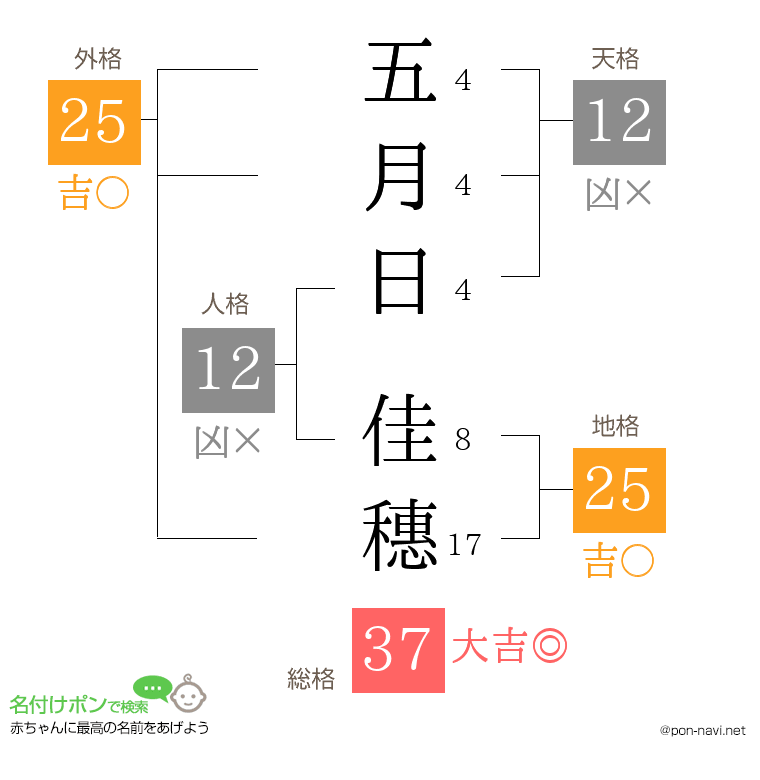 五月日 佳穗さんの姓名判断結果