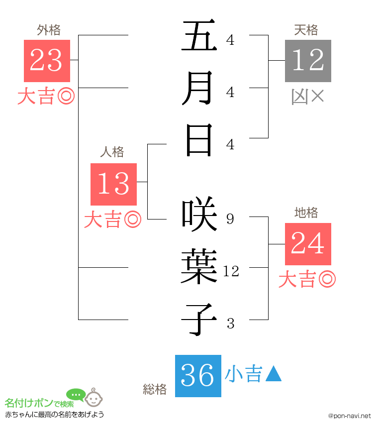 五月日 咲葉子さんの姓名判断結果