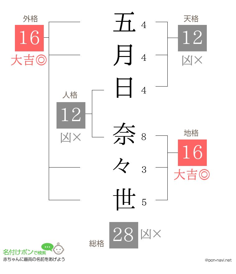 五月日 奈々世さんの姓名判断結果
