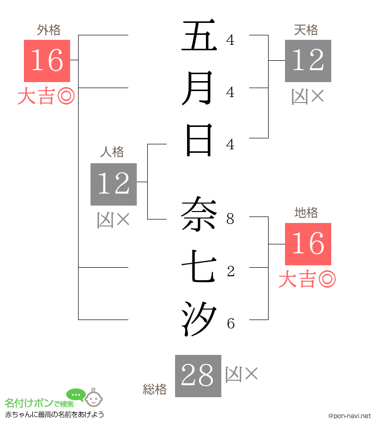 五月日 奈七汐さんの姓名判断結果