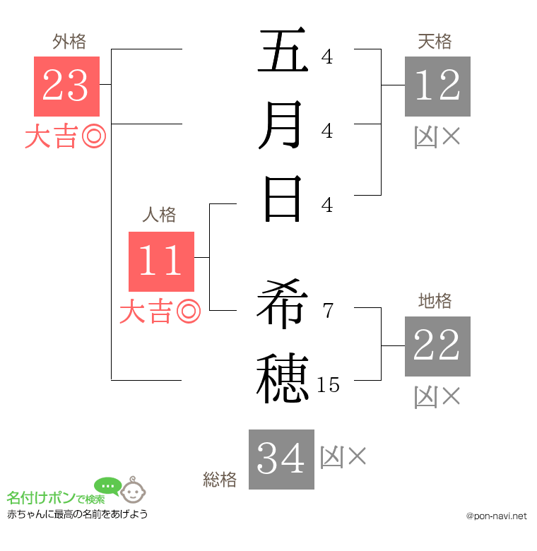 五月日 希穂さんの姓名判断結果