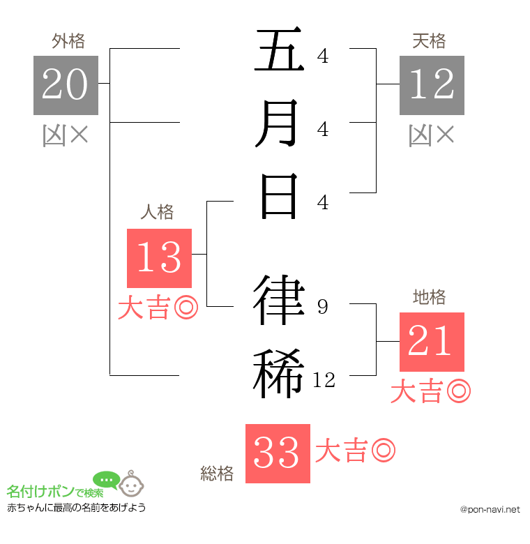 五月日 律稀さんの姓名判断結果