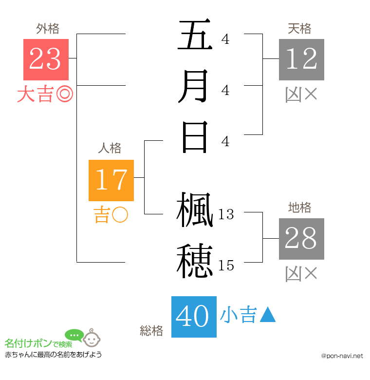五月日 楓穂さんの姓名判断結果