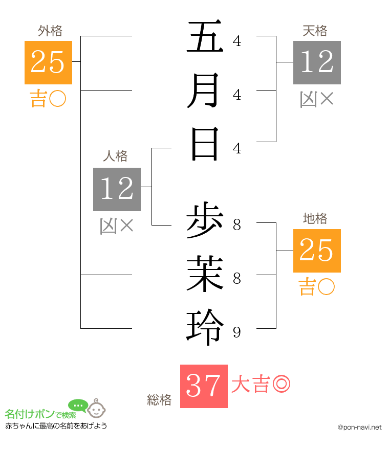 五月日 歩茉玲さんの姓名判断結果