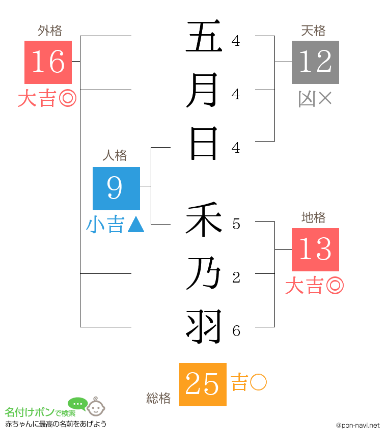 五月日 禾乃羽さんの姓名判断結果