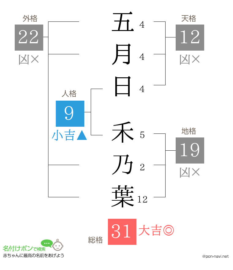 五月日 禾乃葉さんの姓名判断結果
