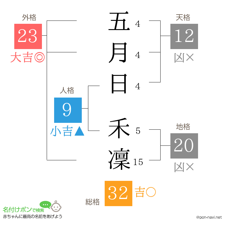 五月日 禾凜さんの姓名判断結果