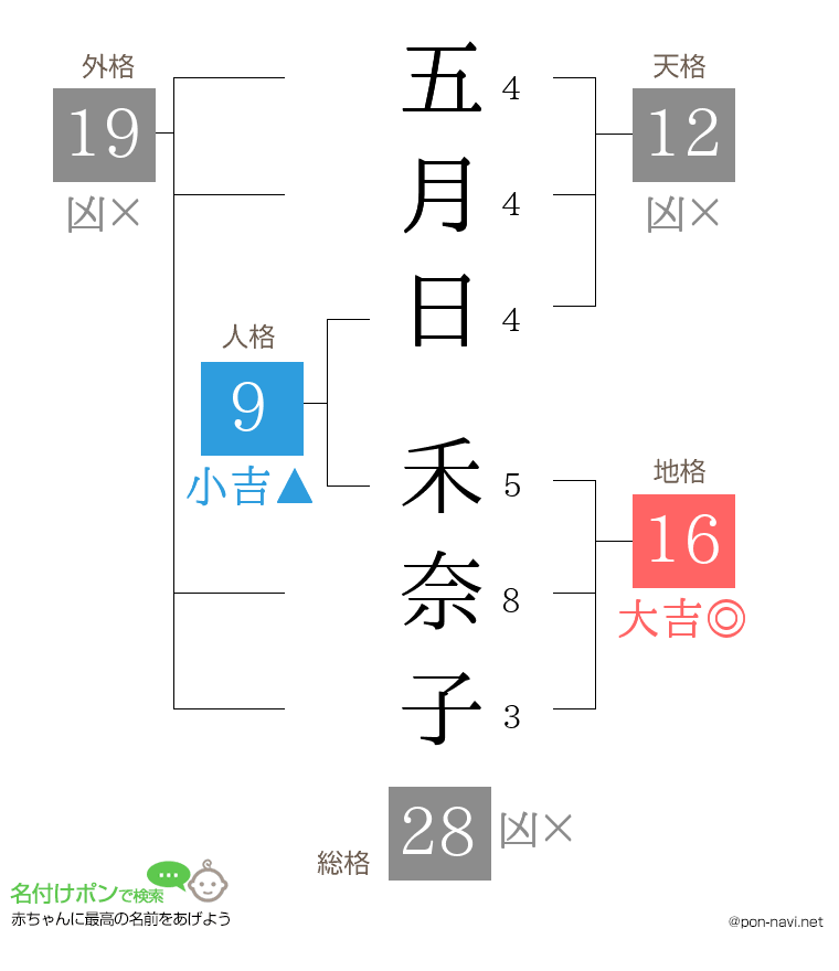 五月日 禾奈子さんの姓名判断結果