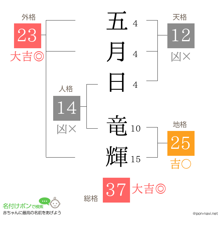 五月日 竜輝さんの姓名判断結果