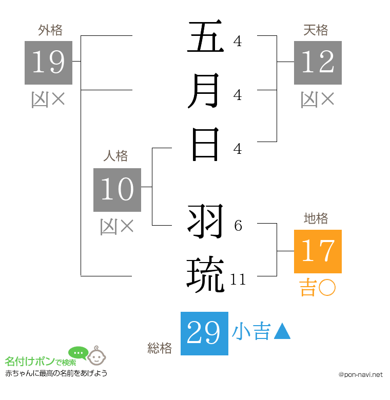 五月日 羽琉さんの姓名判断結果