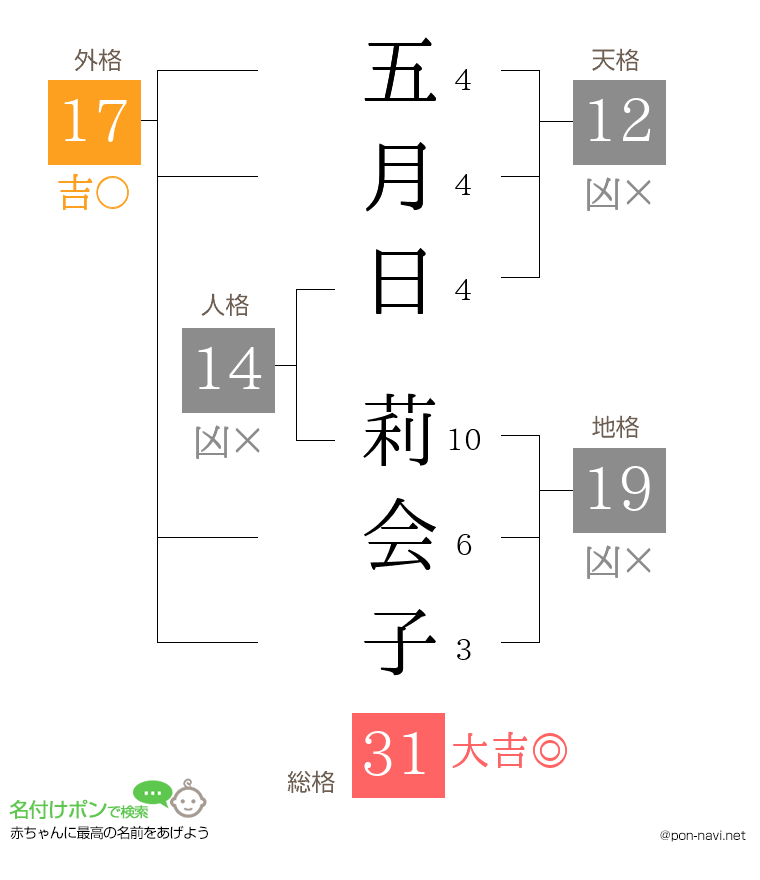 五月日 莉会子さんの姓名判断結果