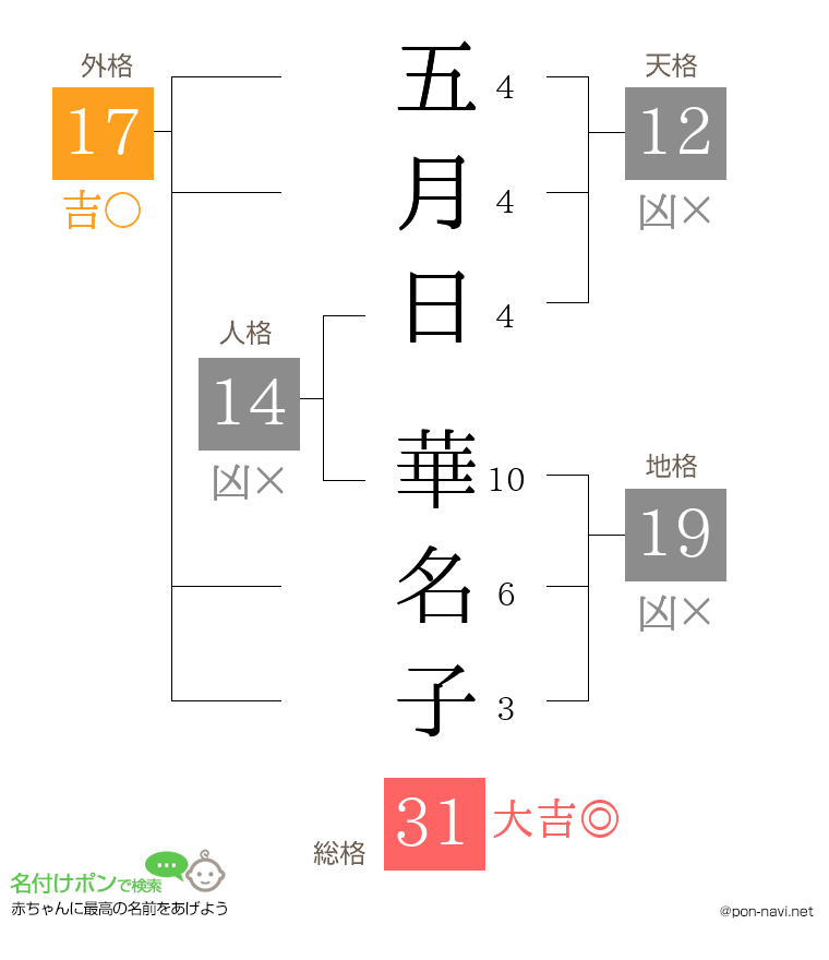 五月日 華名子さんの姓名判断結果