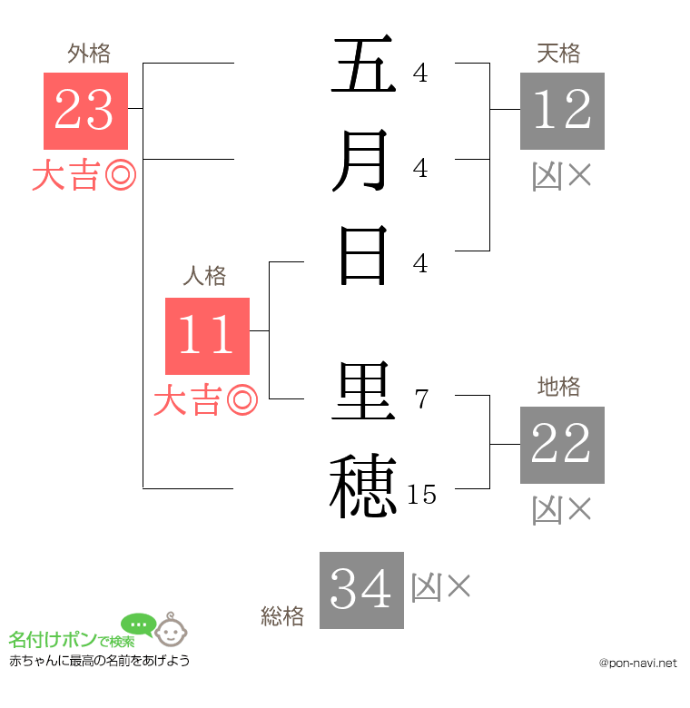 五月日 里穂さんの姓名判断結果