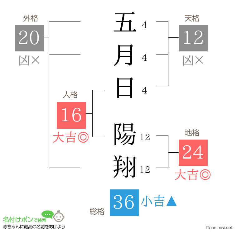 五月日 陽翔さんの姓名判断結果