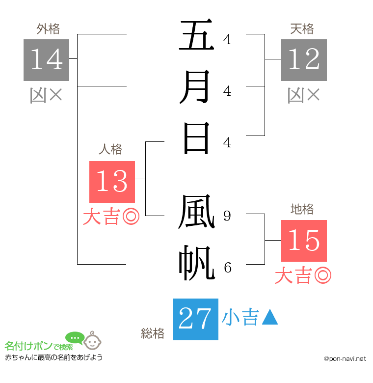 五月日 風帆さんの姓名判断結果