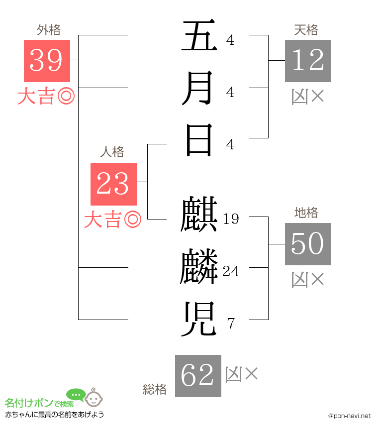 五月日 麒麟児さんの姓名判断結果