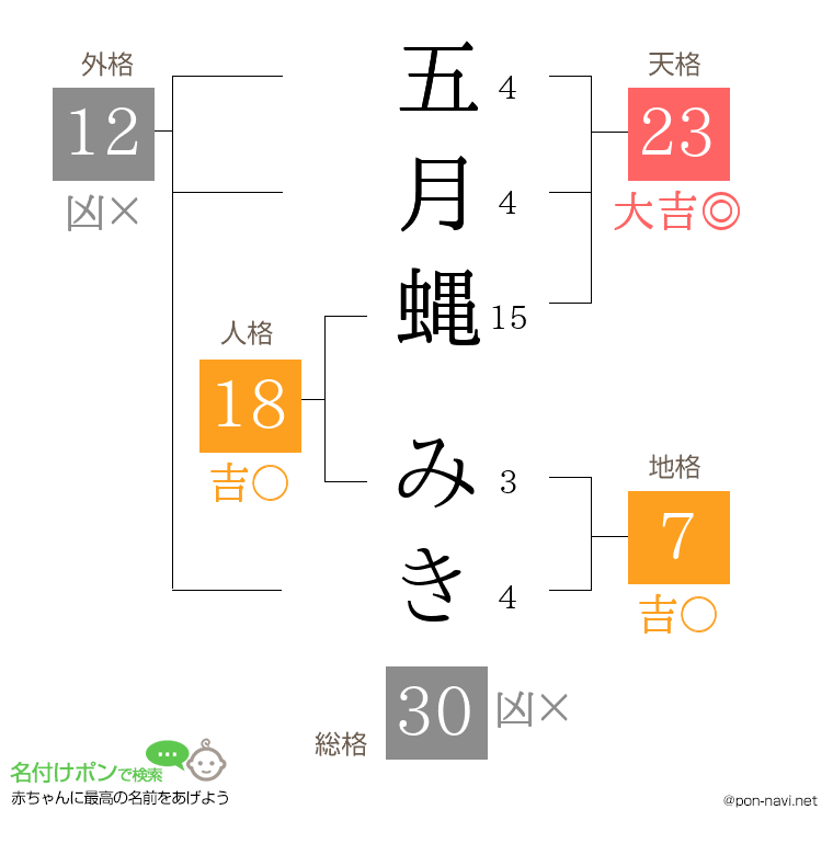 五月蝿 みきさんの姓名判断結果