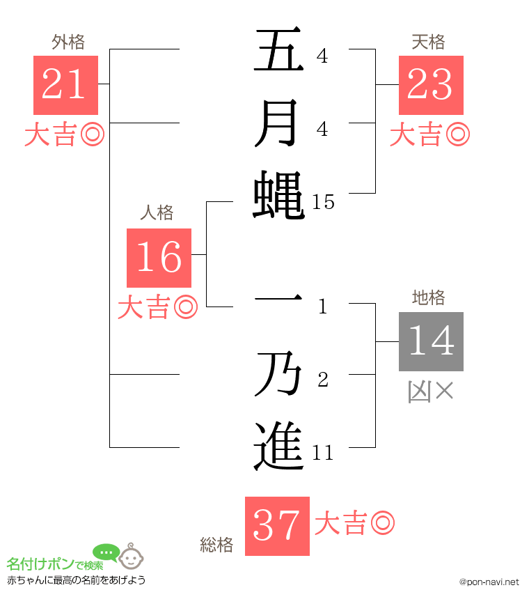五月蝿 一乃進さんの姓名判断結果