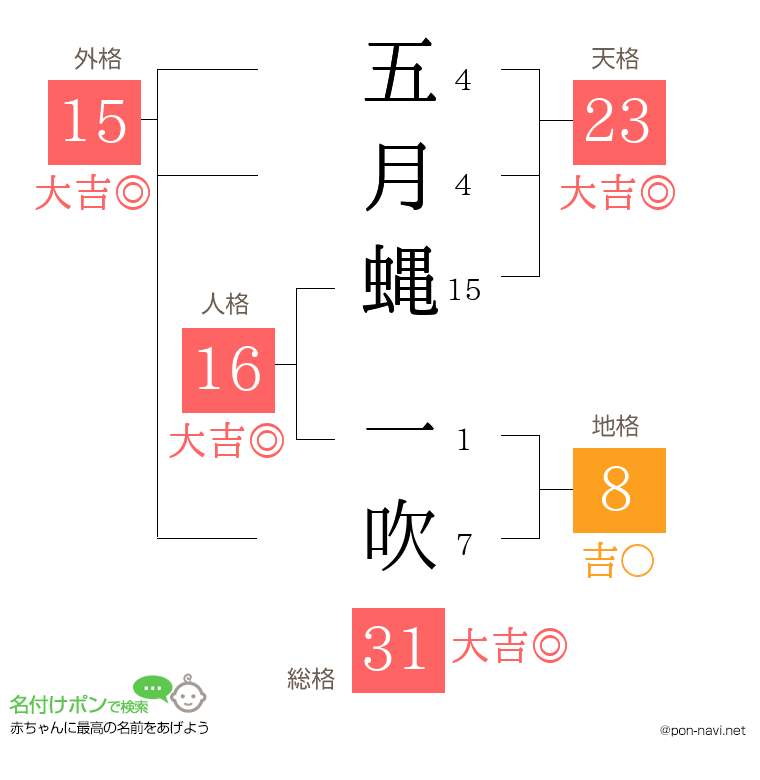 五月蝿 一吹さんの姓名判断結果